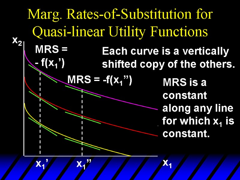 Marg. Rates-of-Substitution for Quasi-linear Utility Functions x2 x1 Each curve is a vertically shifted